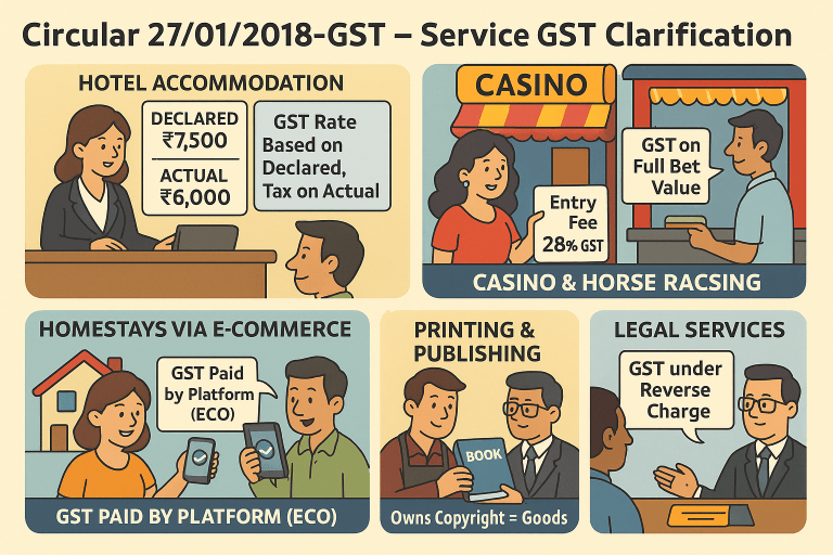 Clarifications regarding levy of GST on accommodation services, betting and gambling in casinos, horse racing, admission to cinema, homestays, printing, legal services etc.