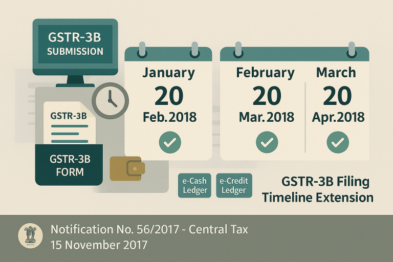 GSTR-3B Due Dates Streamlined for Early 2018
