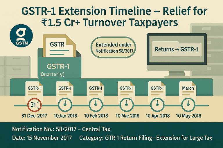GSTR-1 Extension Timeline – Relief for ₹1.5 Cr+ Turnover Taxpayers