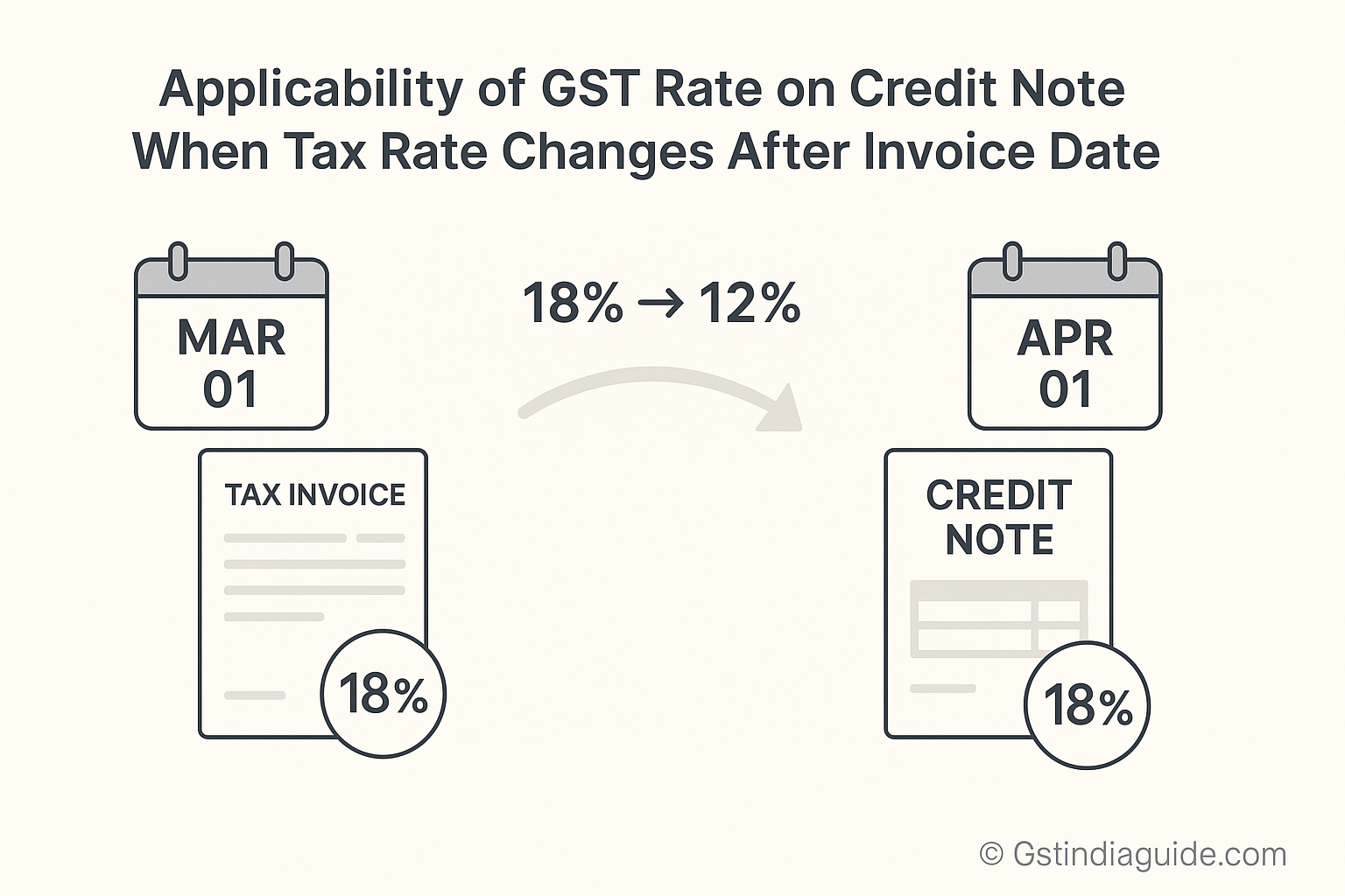 Applicability of GST Rate on Credit Note When Tax Rate