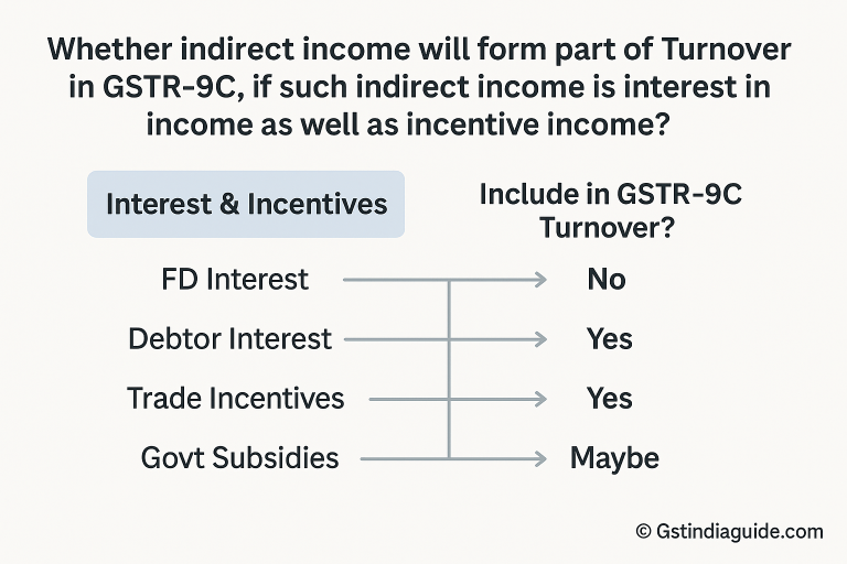 Treatment of indirect income in turnover under GSTR-9C: Interest and incentive income