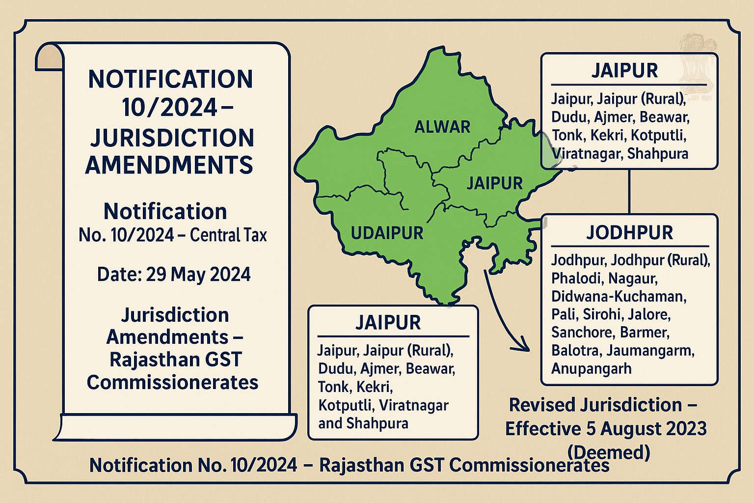 Jurisdiction Amendments – Rajasthan GST Commissionerates
