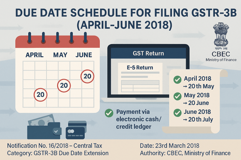 Due Date Schedule for Filing GSTR-3B (April–June 2018)