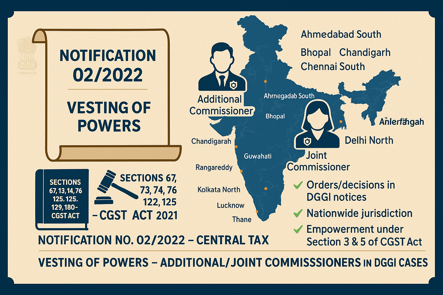 Vesting of Powers in Additional/Joint Commissioners – Directorate of GST Intelligence Cases