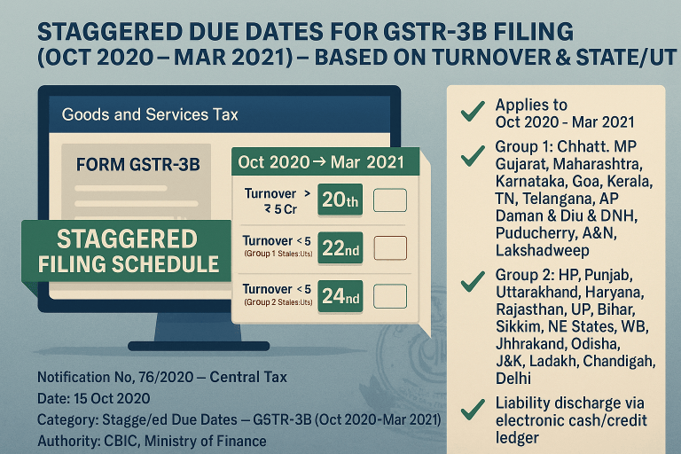 Staggered Due Dates for GSTR-3B Filing (Oct 2020 – Mar 2021) – Based on Turnover & State/UT