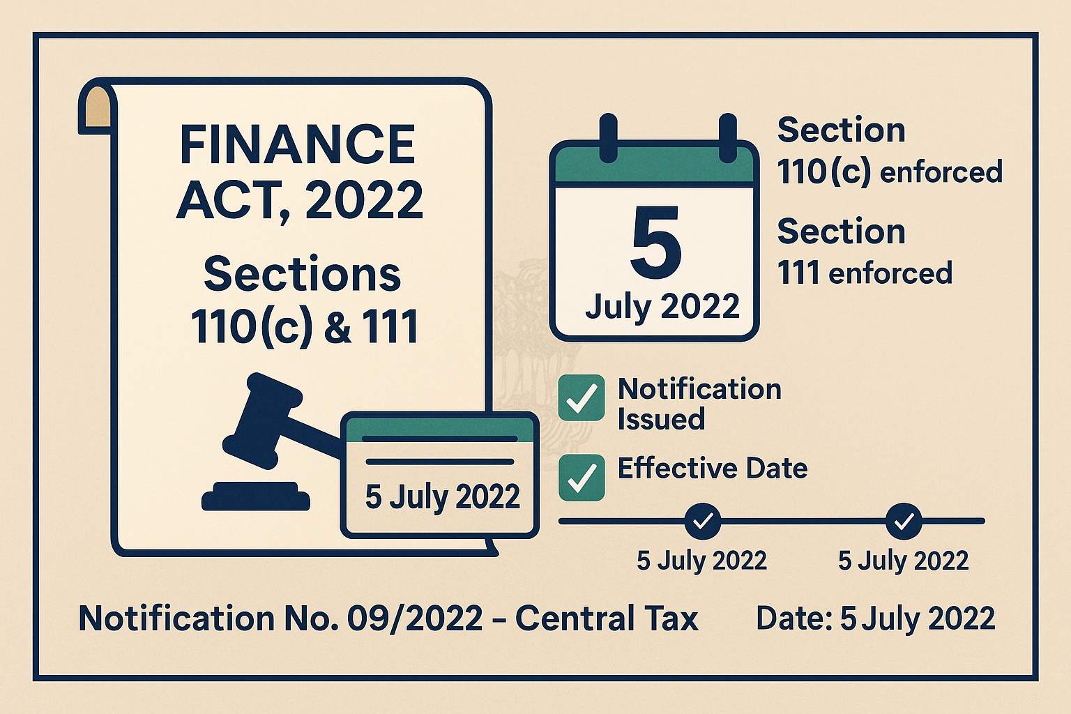 Enforcement of Finance Act, 2022 – Sections 110(c) & 111 (w.e.f. 5 July 2022)